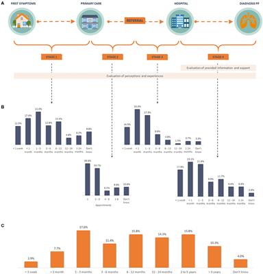 Patient Reported Experiences and Delays During the Diagnostic Pathway for Pulmonary Fibrosis: A Multinational European Survey